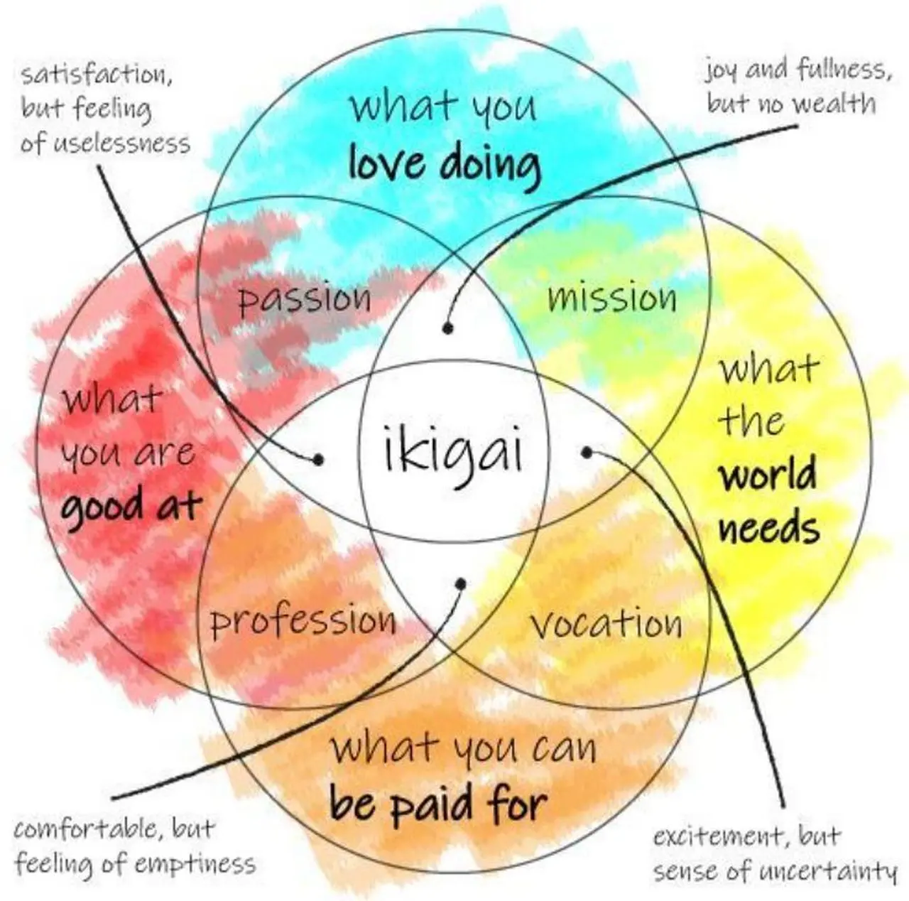 Map of Ikigai